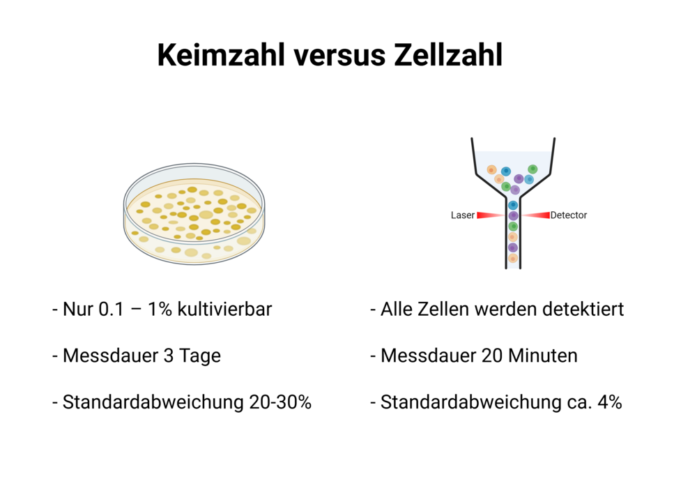 Vergleich von zwei Methoden zur Quantifizierung von Mikroorganismen in Trinkwasser: die Kultivierungsmethoden zur Bestimmung der aeroben mesophilen Keimzahl (EN ISO 6222) und die Total-Zellzahl quantifiziert durch einen Durchflusszytometer [SVGW MW 102].